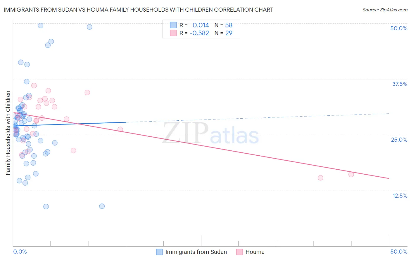 Immigrants from Sudan vs Houma Family Households with Children