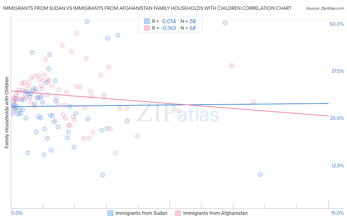 Immigrants from Sudan vs Immigrants from Afghanistan Family Households with Children