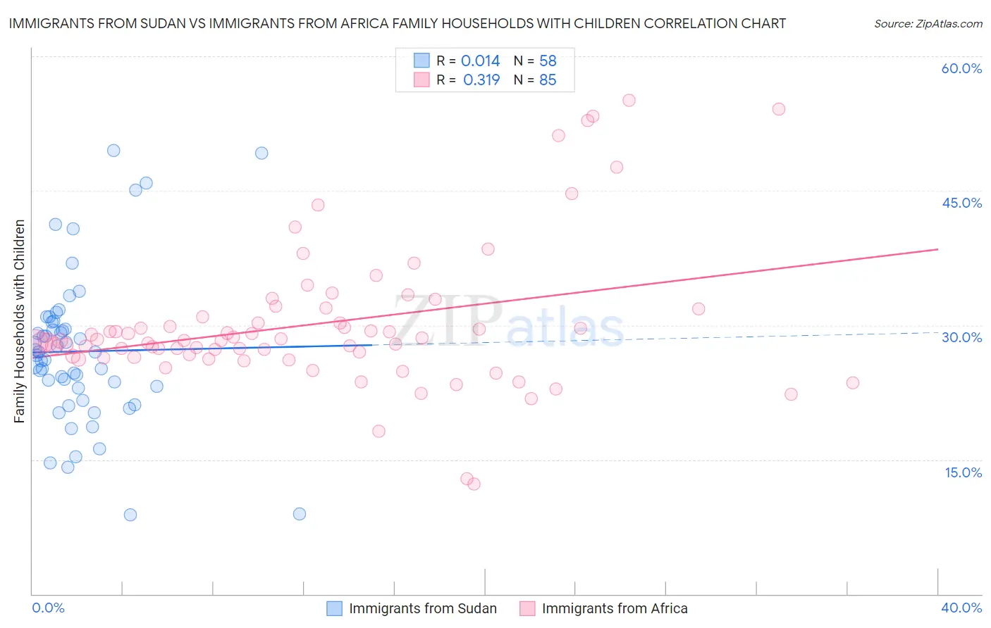 Immigrants from Sudan vs Immigrants from Africa Family Households with Children