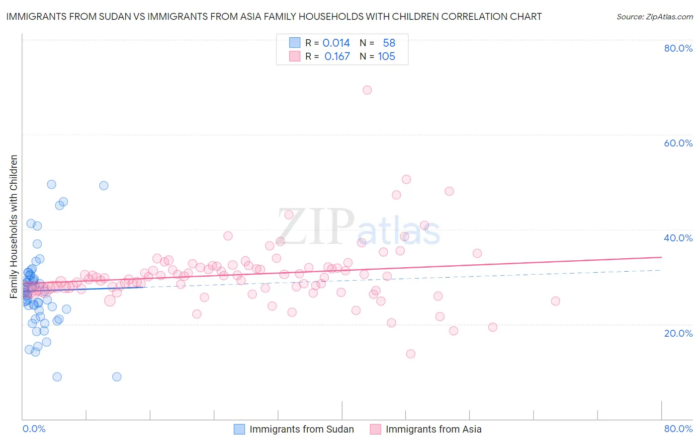 Immigrants from Sudan vs Immigrants from Asia Family Households with Children