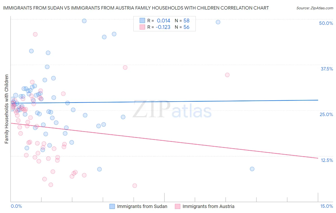 Immigrants from Sudan vs Immigrants from Austria Family Households with Children