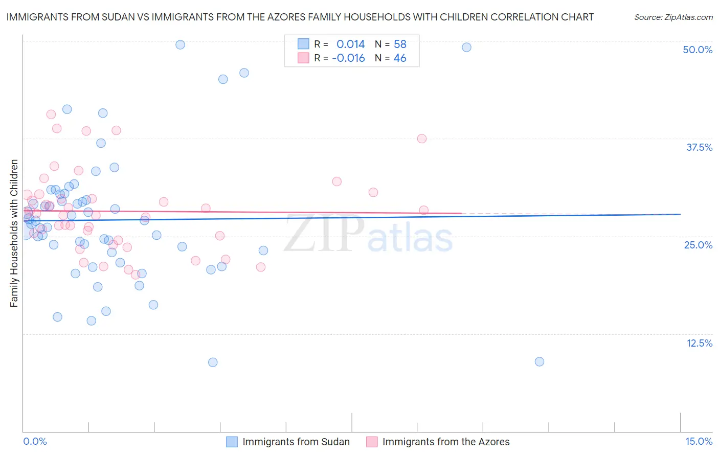 Immigrants from Sudan vs Immigrants from the Azores Family Households with Children