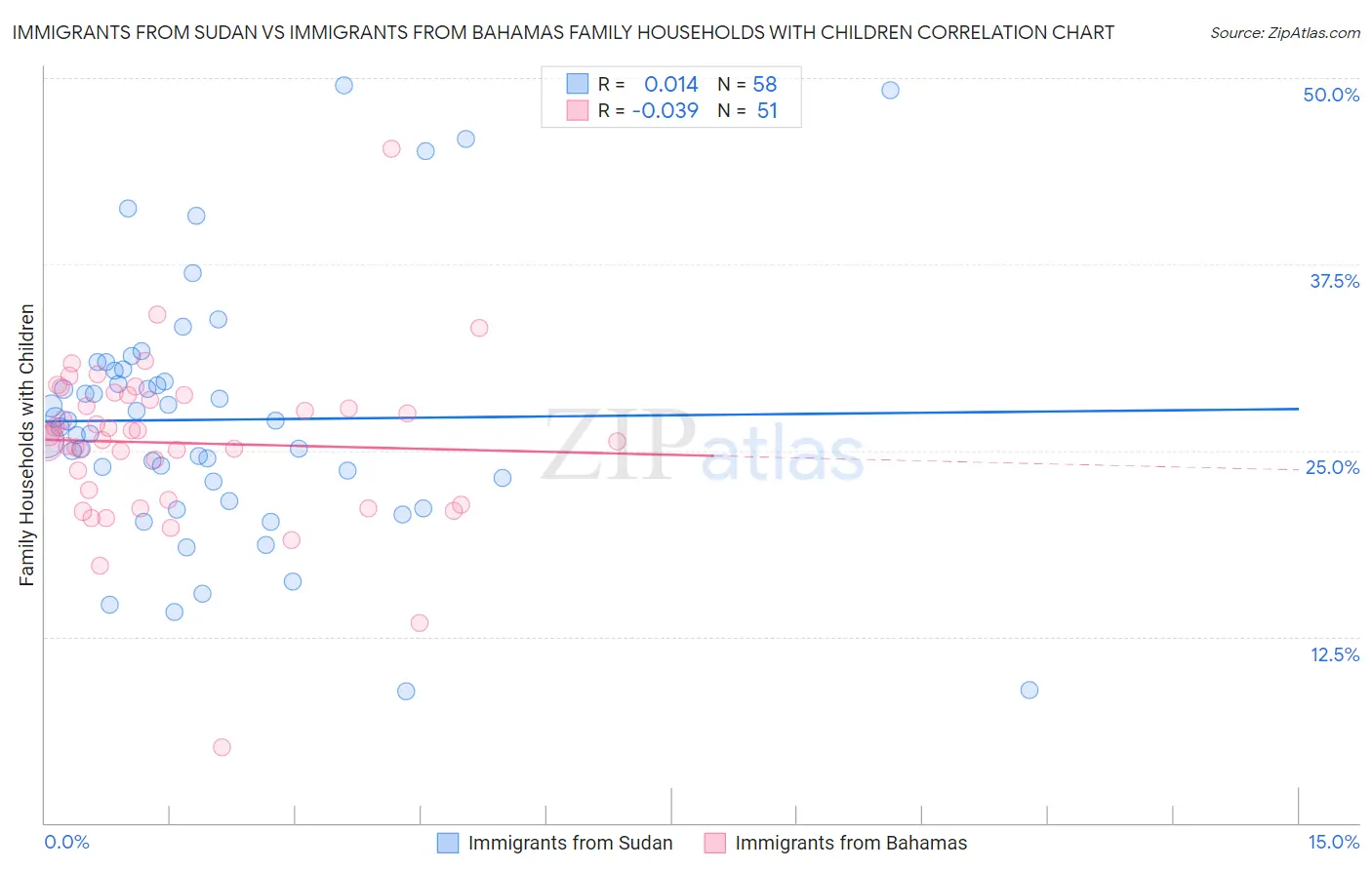 Immigrants from Sudan vs Immigrants from Bahamas Family Households with Children