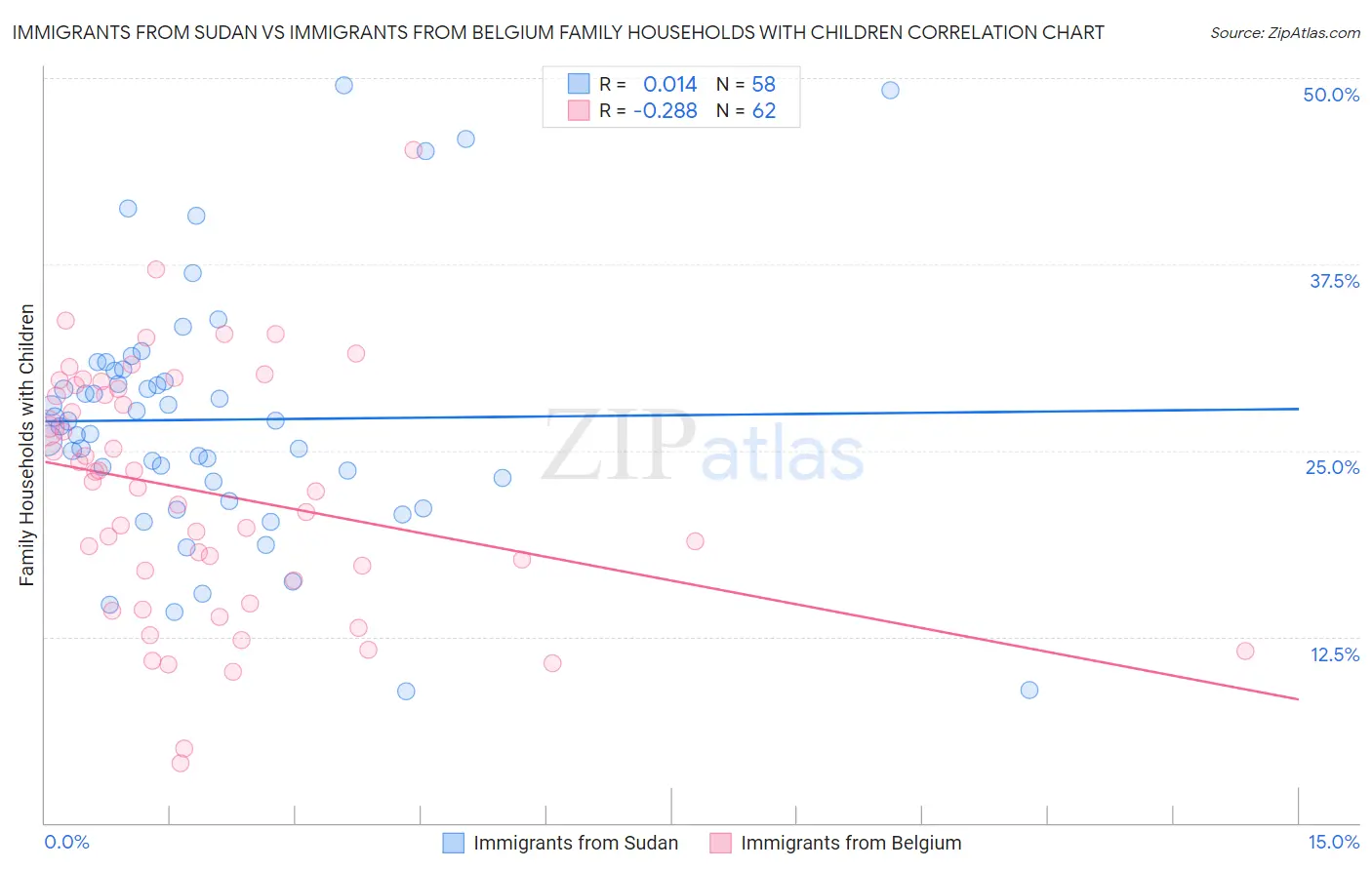 Immigrants from Sudan vs Immigrants from Belgium Family Households with Children