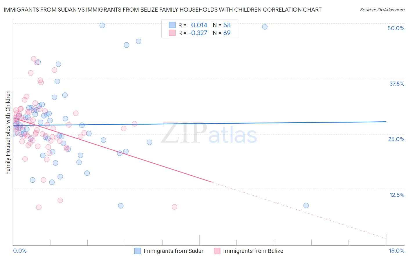 Immigrants from Sudan vs Immigrants from Belize Family Households with Children