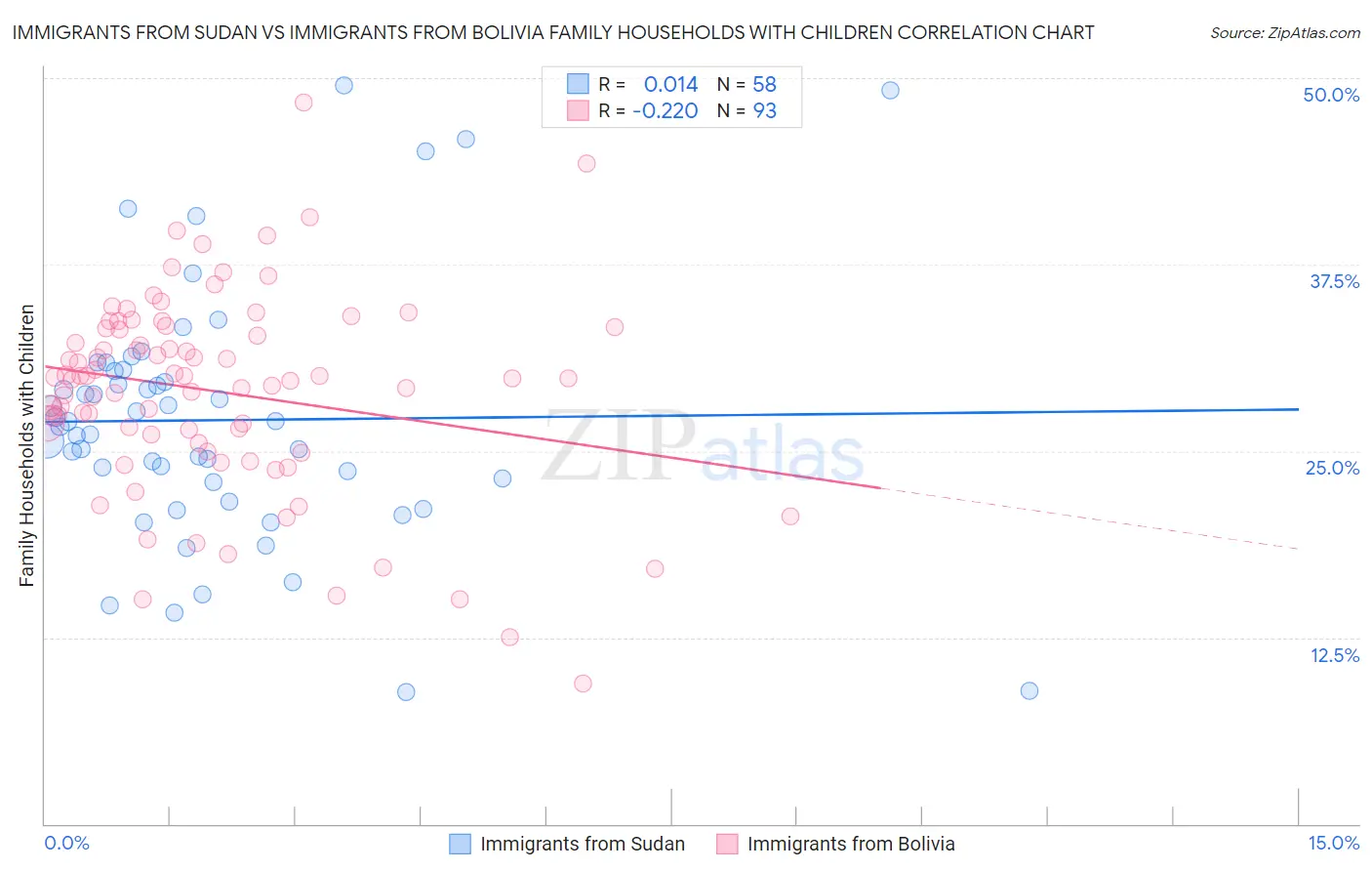 Immigrants from Sudan vs Immigrants from Bolivia Family Households with Children