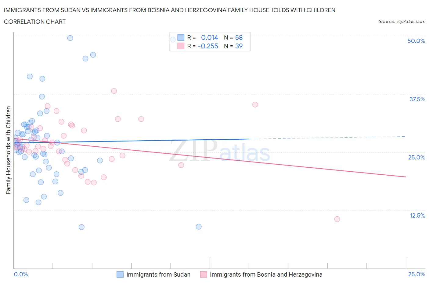 Immigrants from Sudan vs Immigrants from Bosnia and Herzegovina Family Households with Children