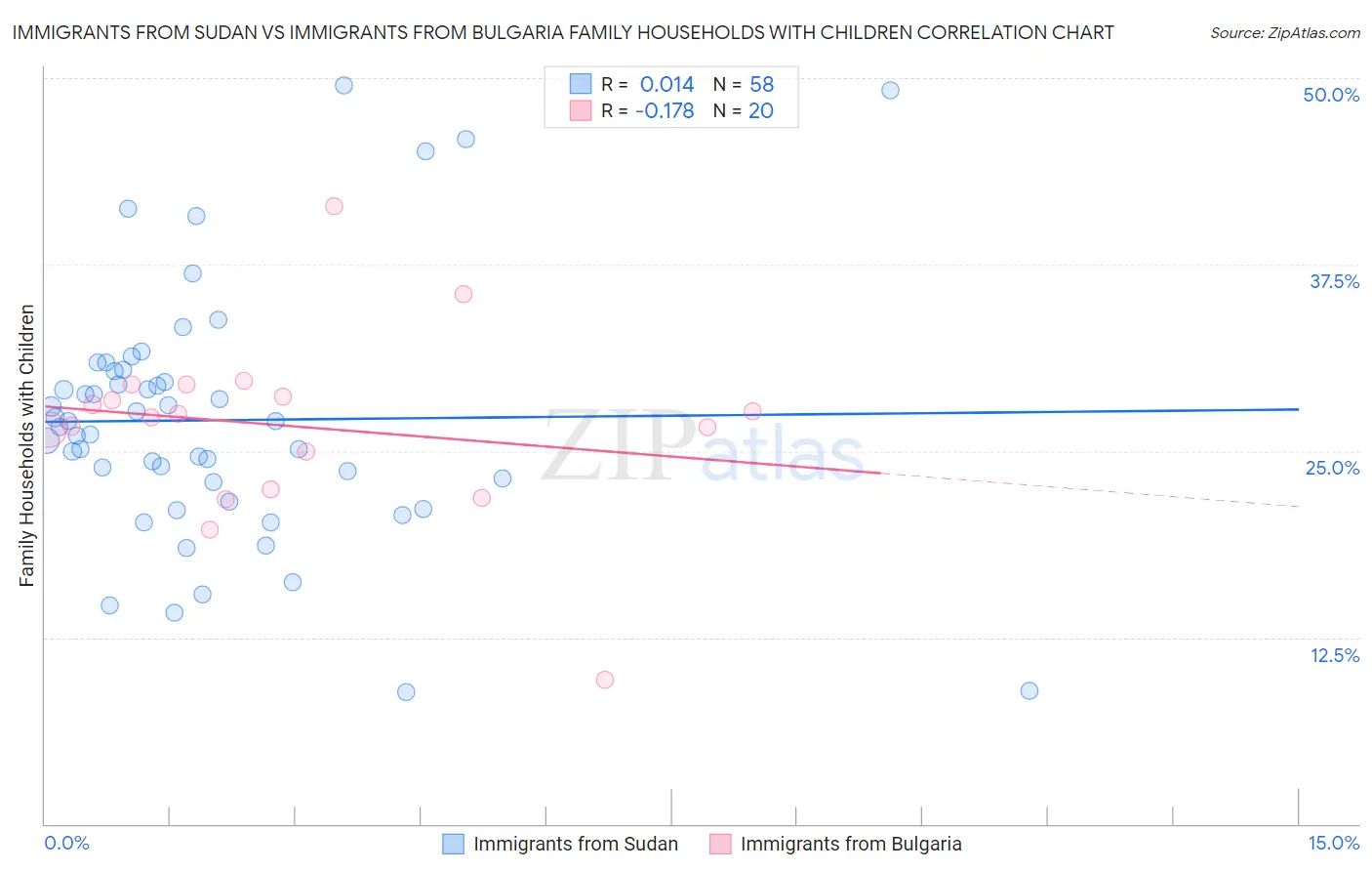 Immigrants from Sudan vs Immigrants from Bulgaria Family Households with Children
