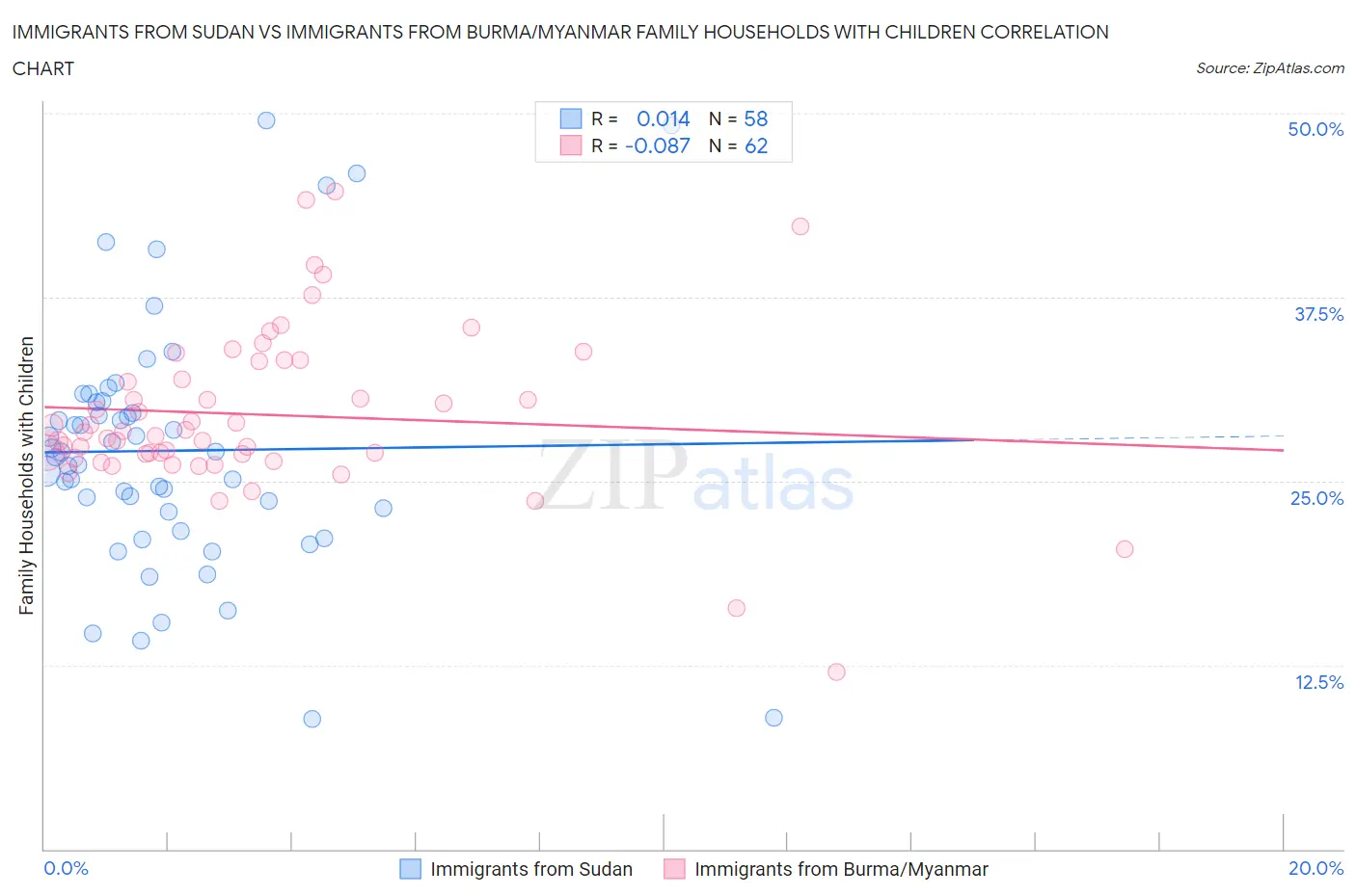 Immigrants from Sudan vs Immigrants from Burma/Myanmar Family Households with Children