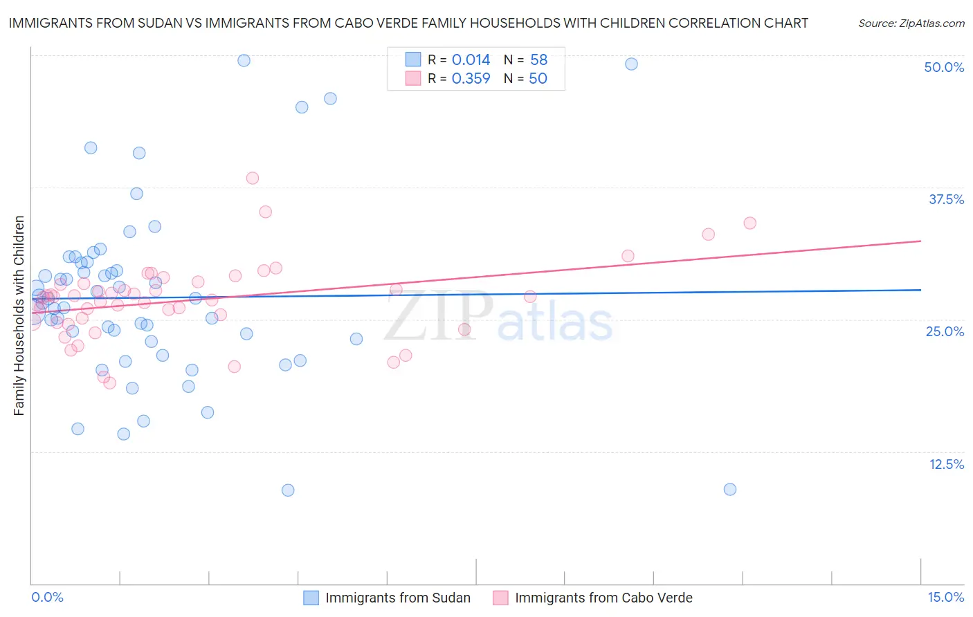 Immigrants from Sudan vs Immigrants from Cabo Verde Family Households with Children