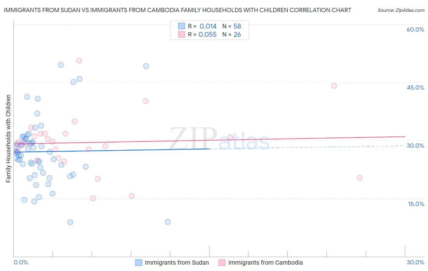 Immigrants from Sudan vs Immigrants from Cambodia Family Households with Children