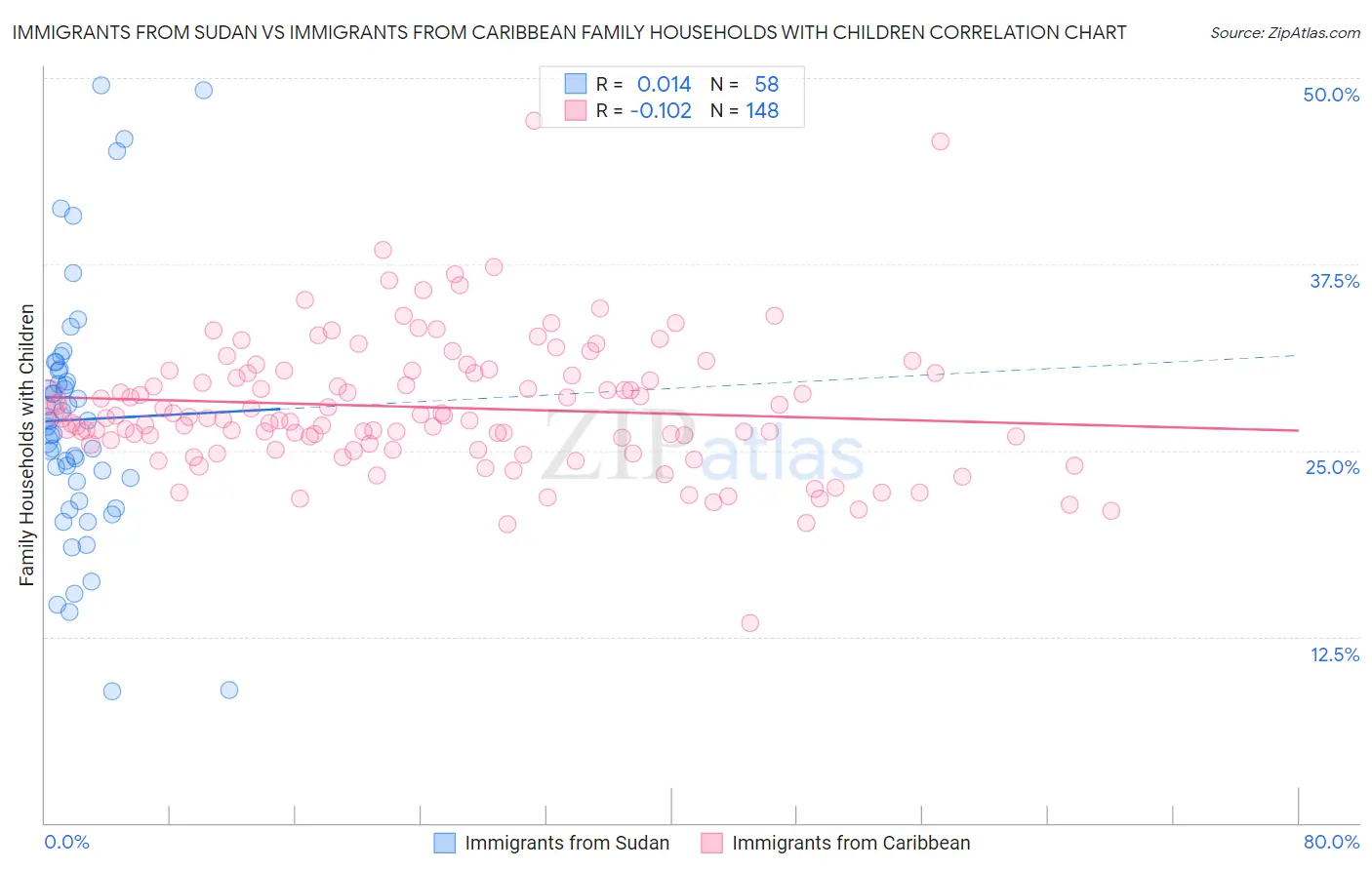 Immigrants from Sudan vs Immigrants from Caribbean Family Households with Children