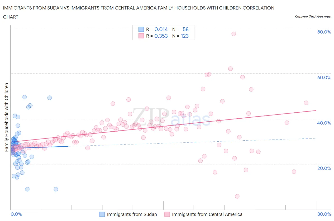 Immigrants from Sudan vs Immigrants from Central America Family Households with Children