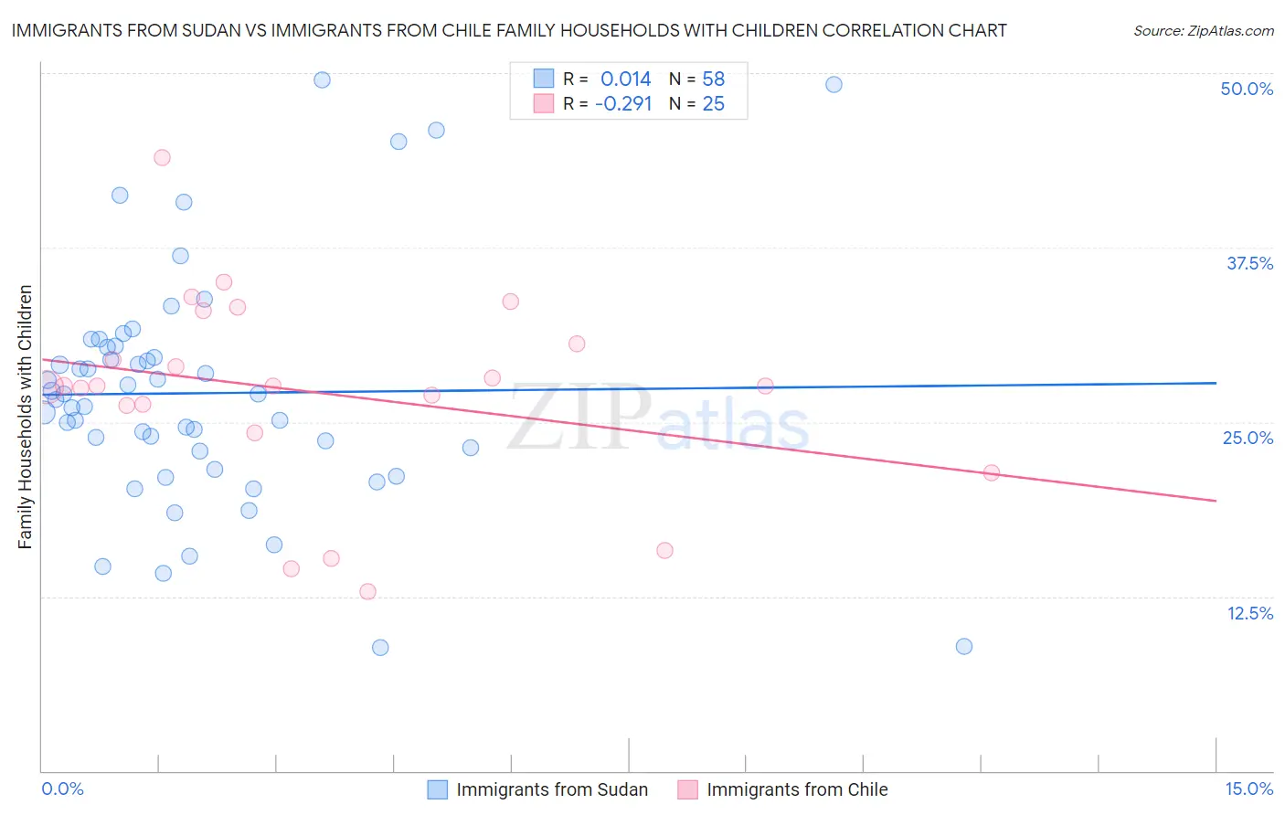 Immigrants from Sudan vs Immigrants from Chile Family Households with Children