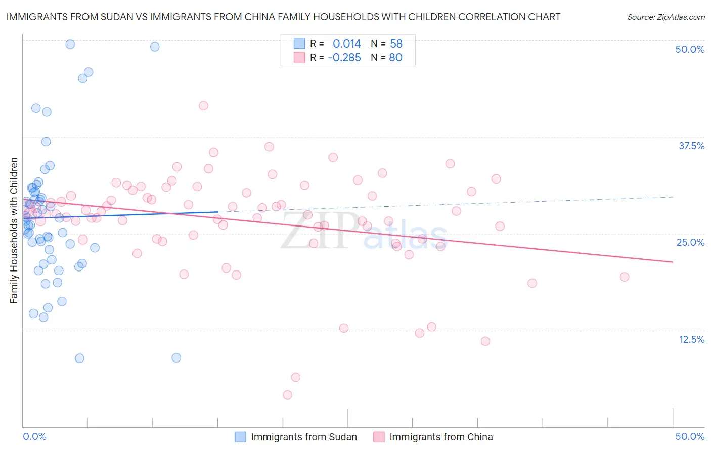 Immigrants from Sudan vs Immigrants from China Family Households with Children