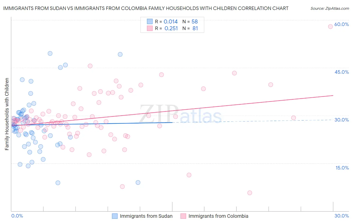 Immigrants from Sudan vs Immigrants from Colombia Family Households with Children