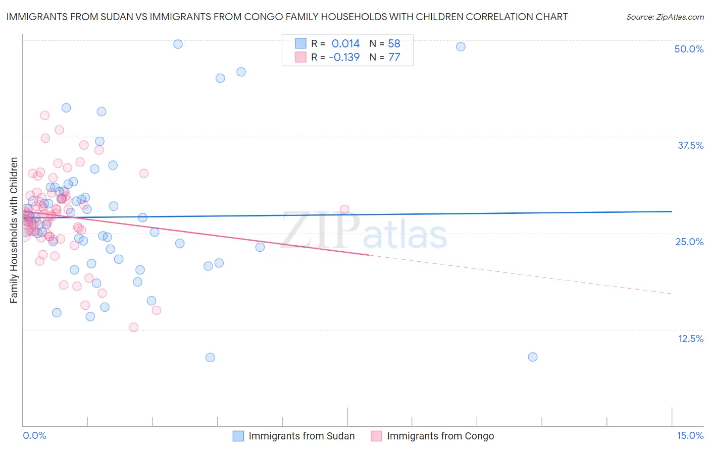 Immigrants from Sudan vs Immigrants from Congo Family Households with Children