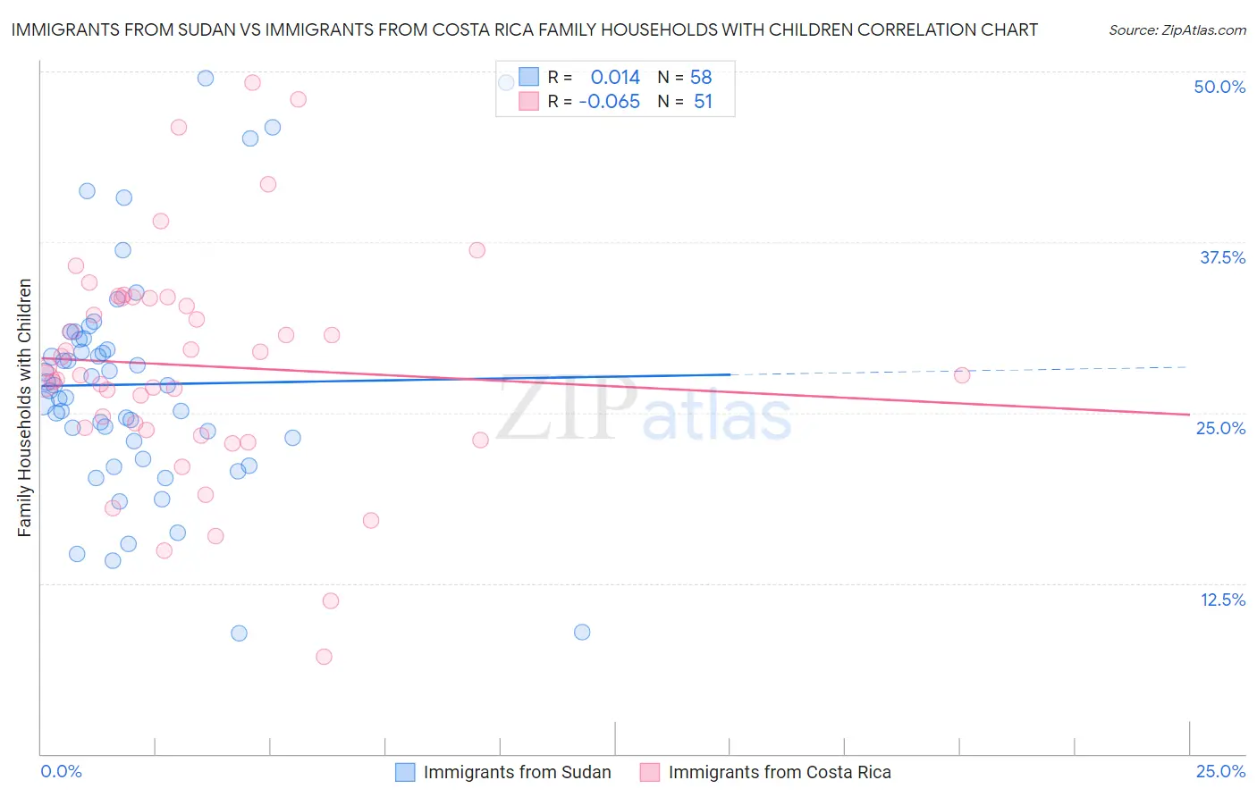 Immigrants from Sudan vs Immigrants from Costa Rica Family Households with Children