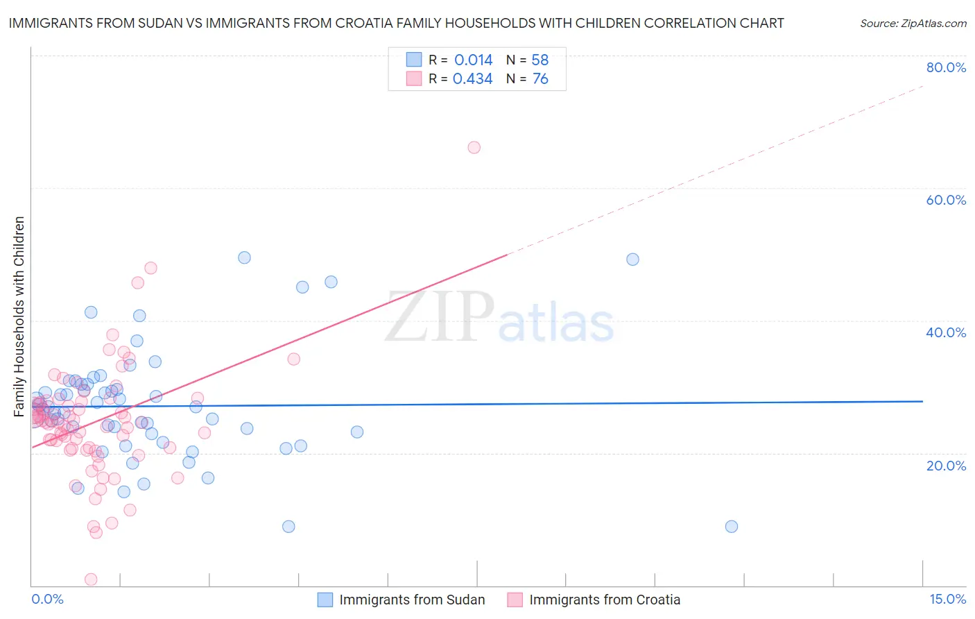 Immigrants from Sudan vs Immigrants from Croatia Family Households with Children