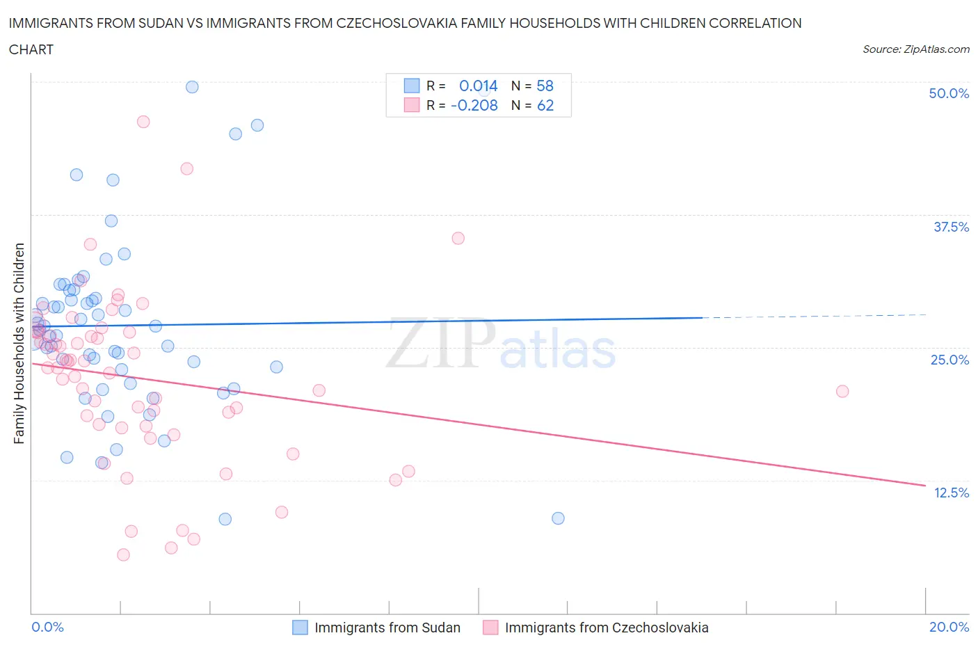 Immigrants from Sudan vs Immigrants from Czechoslovakia Family Households with Children