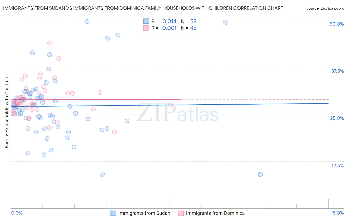 Immigrants from Sudan vs Immigrants from Dominica Family Households with Children