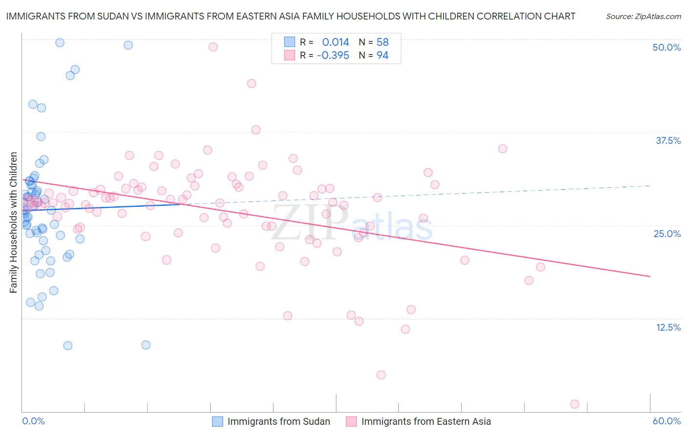 Immigrants from Sudan vs Immigrants from Eastern Asia Family Households with Children