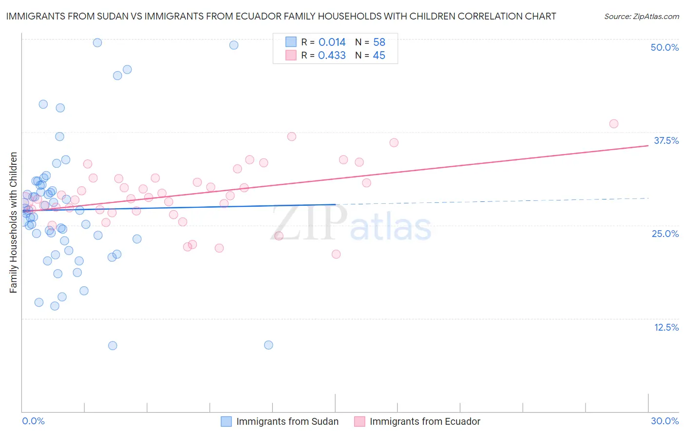 Immigrants from Sudan vs Immigrants from Ecuador Family Households with Children