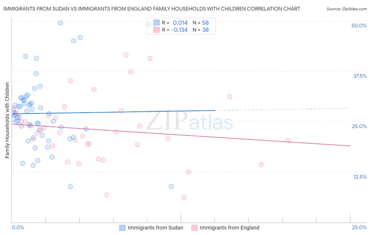 Immigrants from Sudan vs Immigrants from England Family Households with Children
