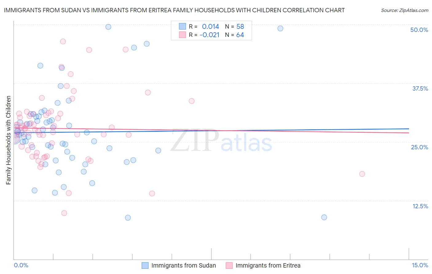 Immigrants from Sudan vs Immigrants from Eritrea Family Households with Children