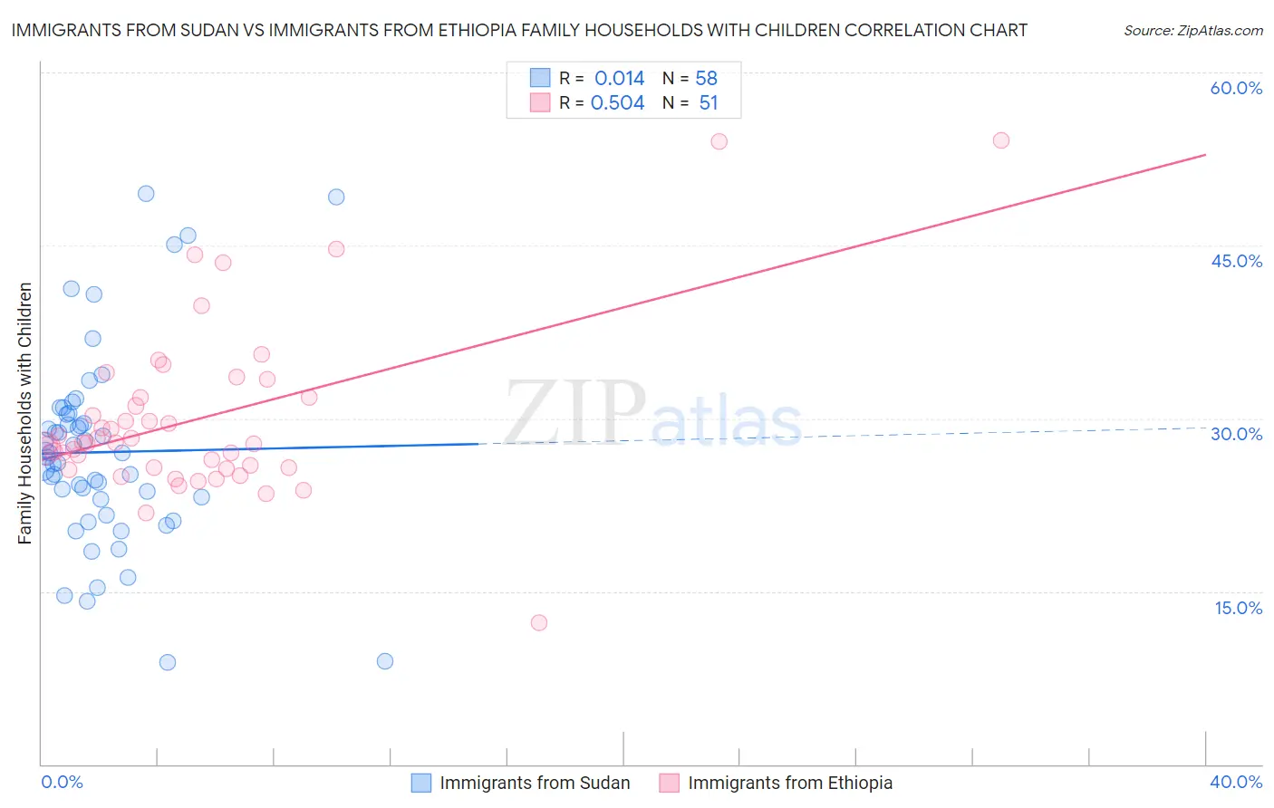 Immigrants from Sudan vs Immigrants from Ethiopia Family Households with Children