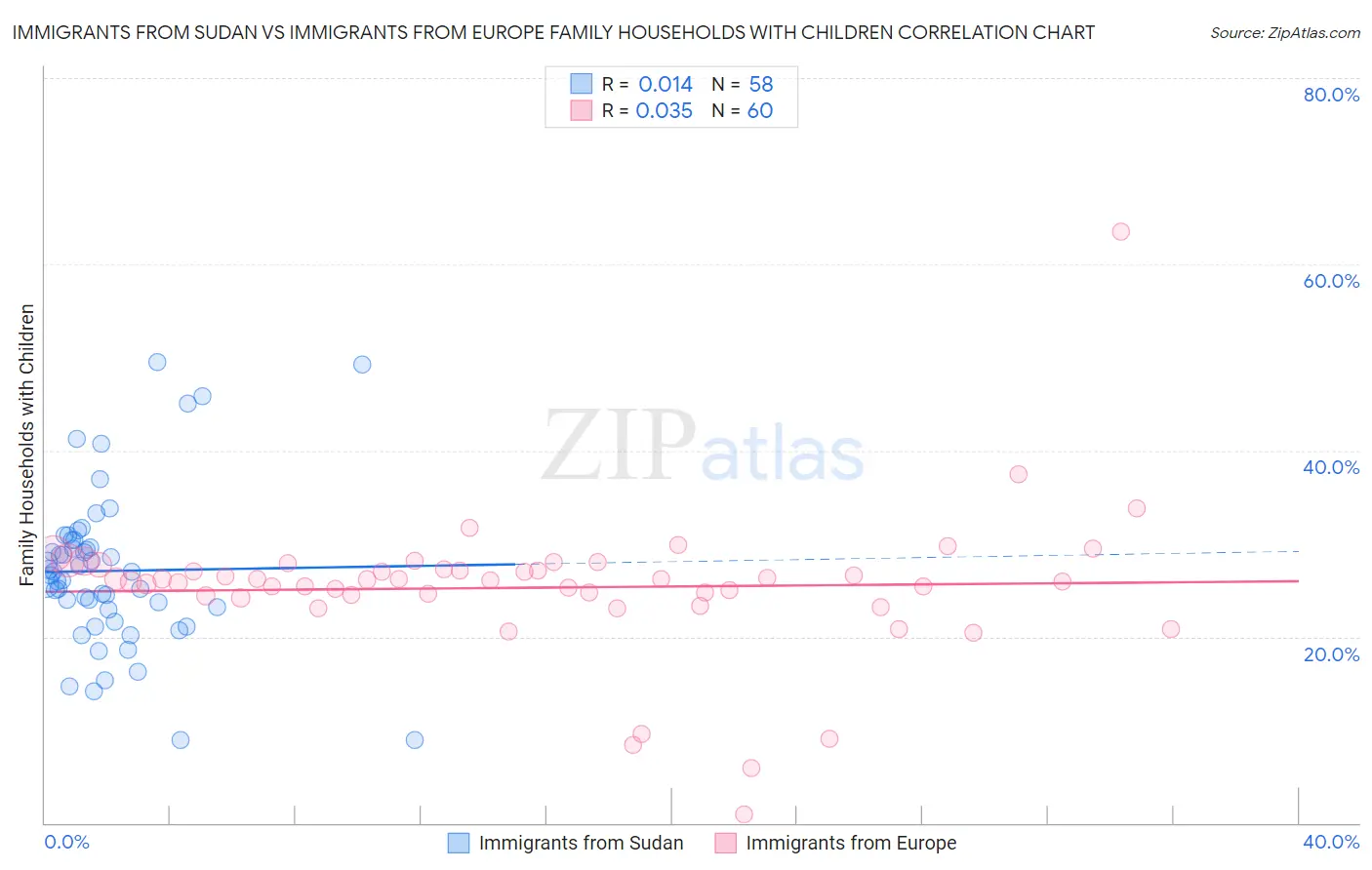 Immigrants from Sudan vs Immigrants from Europe Family Households with Children
