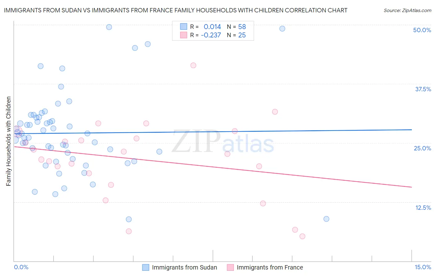 Immigrants from Sudan vs Immigrants from France Family Households with Children