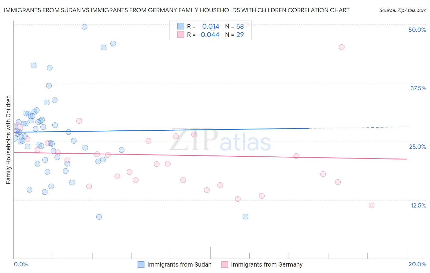 Immigrants from Sudan vs Immigrants from Germany Family Households with Children