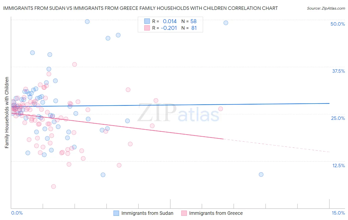 Immigrants from Sudan vs Immigrants from Greece Family Households with Children
