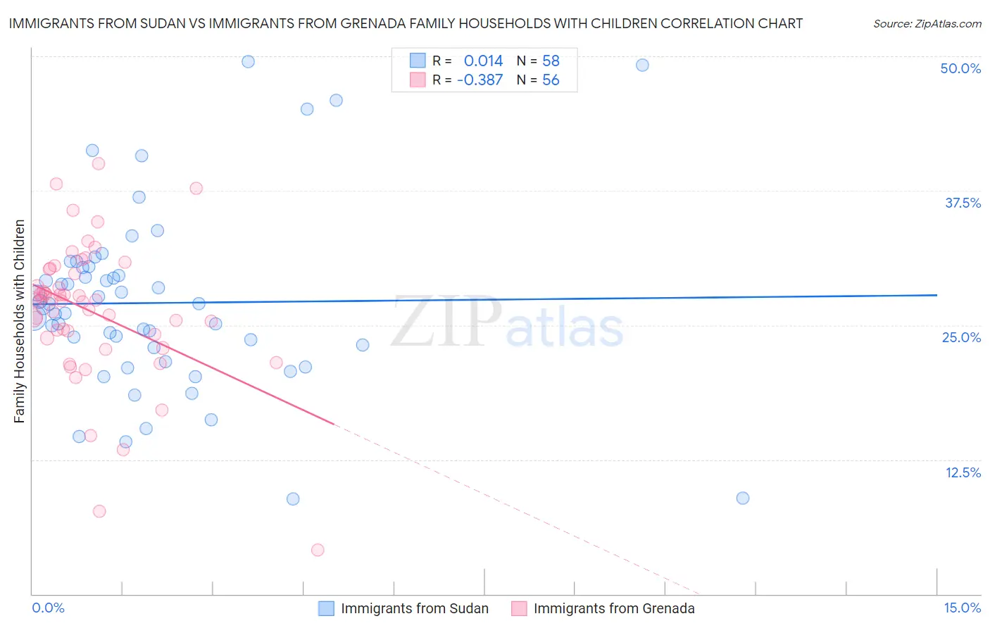 Immigrants from Sudan vs Immigrants from Grenada Family Households with Children