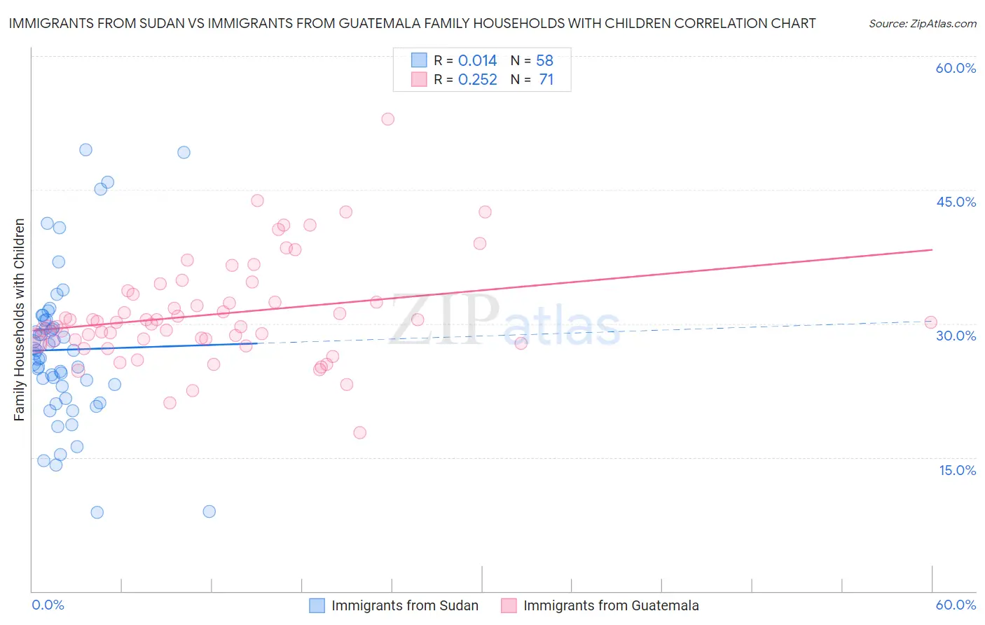 Immigrants from Sudan vs Immigrants from Guatemala Family Households with Children