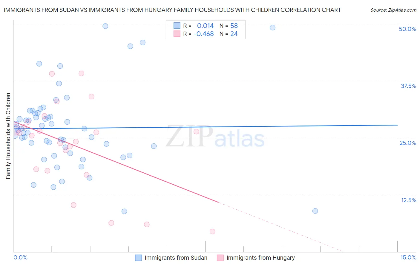Immigrants from Sudan vs Immigrants from Hungary Family Households with Children