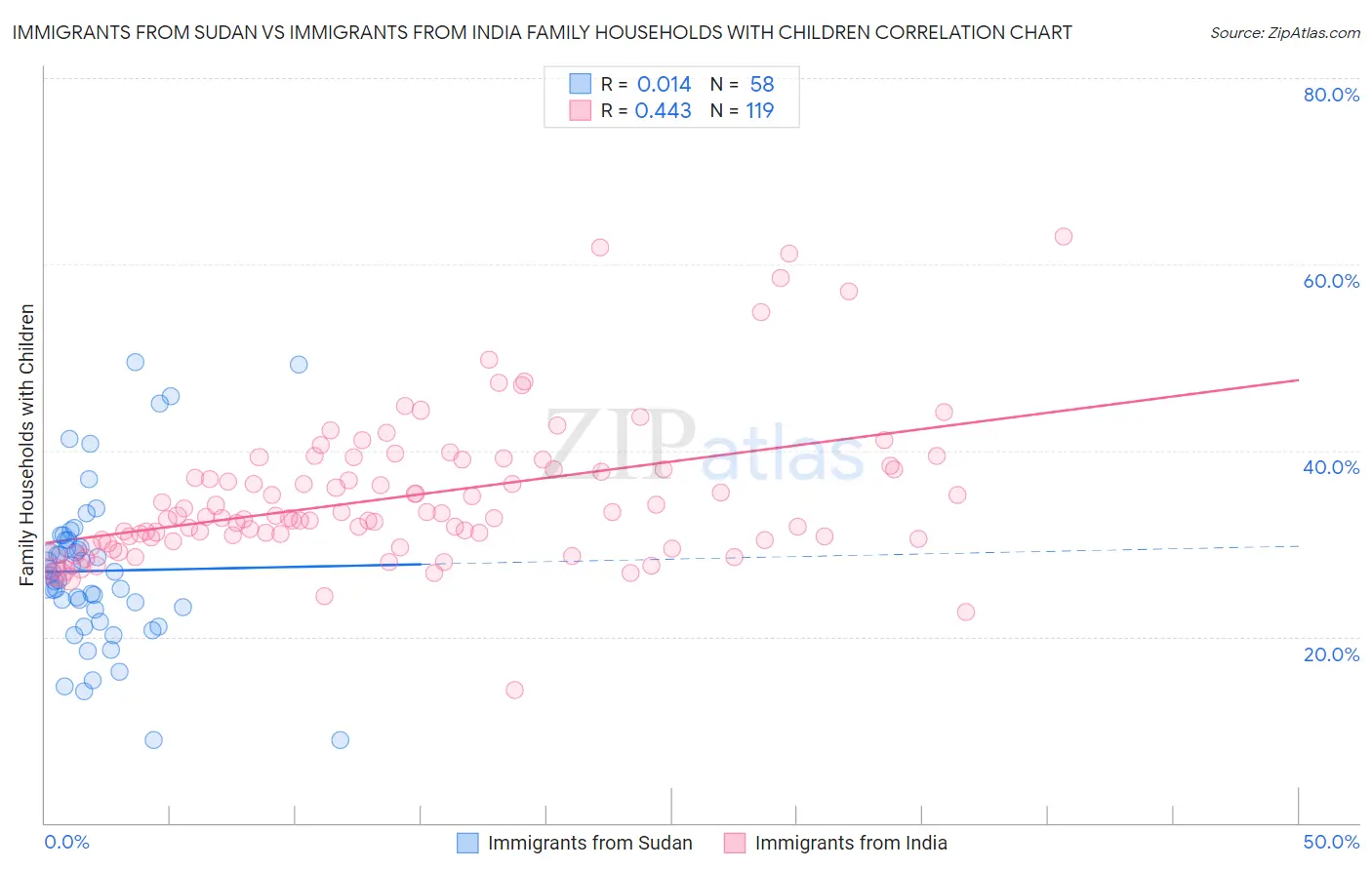 Immigrants from Sudan vs Immigrants from India Family Households with Children