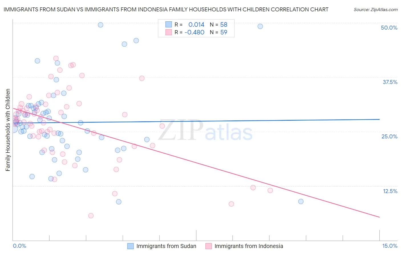 Immigrants from Sudan vs Immigrants from Indonesia Family Households with Children