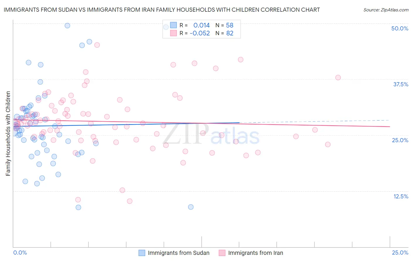 Immigrants from Sudan vs Immigrants from Iran Family Households with Children