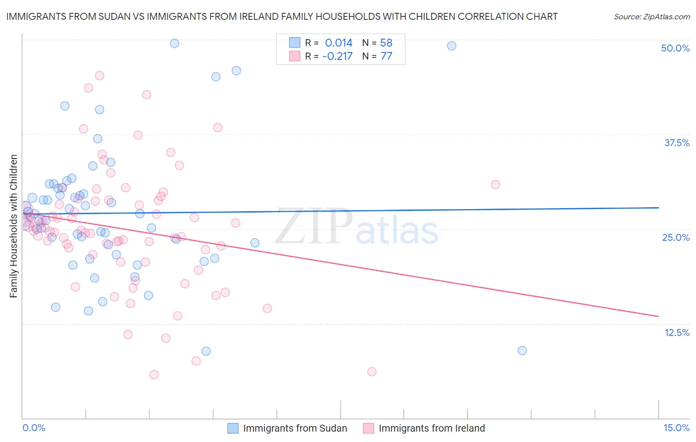 Immigrants from Sudan vs Immigrants from Ireland Family Households with Children