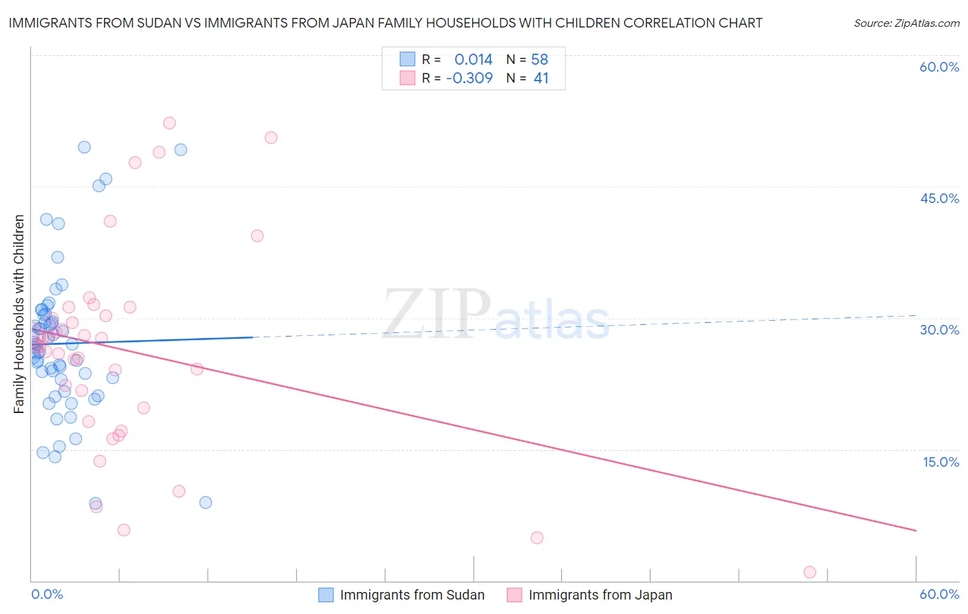Immigrants from Sudan vs Immigrants from Japan Family Households with Children