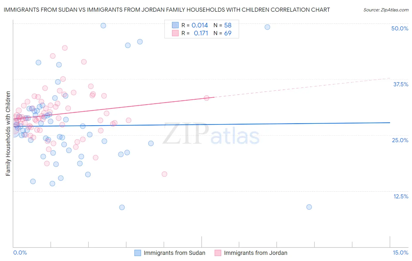 Immigrants from Sudan vs Immigrants from Jordan Family Households with Children