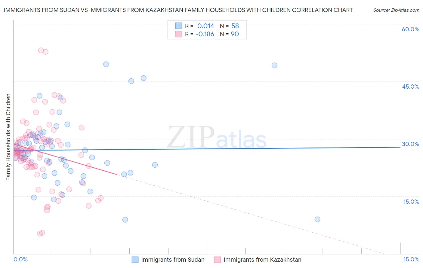 Immigrants from Sudan vs Immigrants from Kazakhstan Family Households with Children