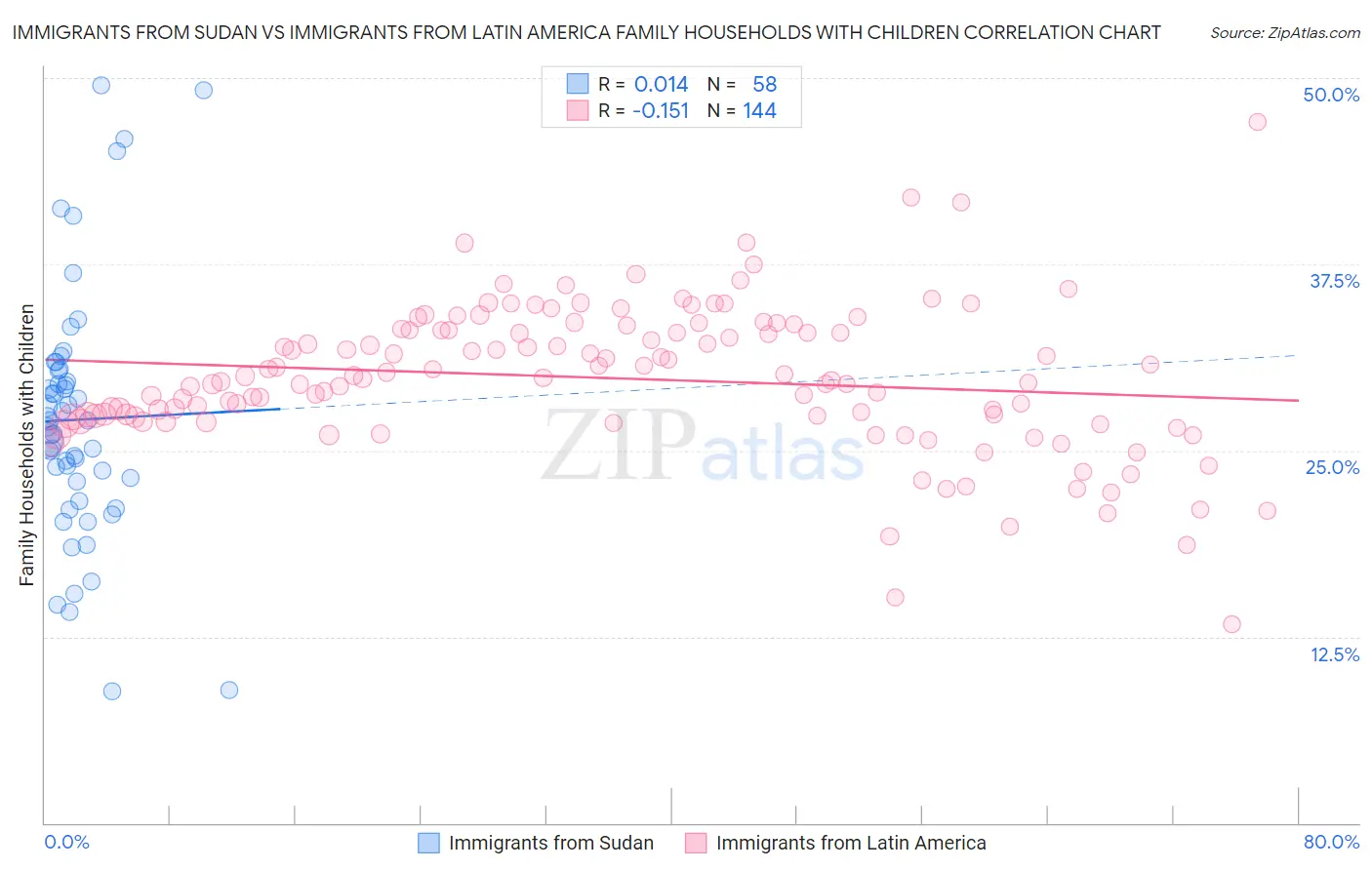 Immigrants from Sudan vs Immigrants from Latin America Family Households with Children