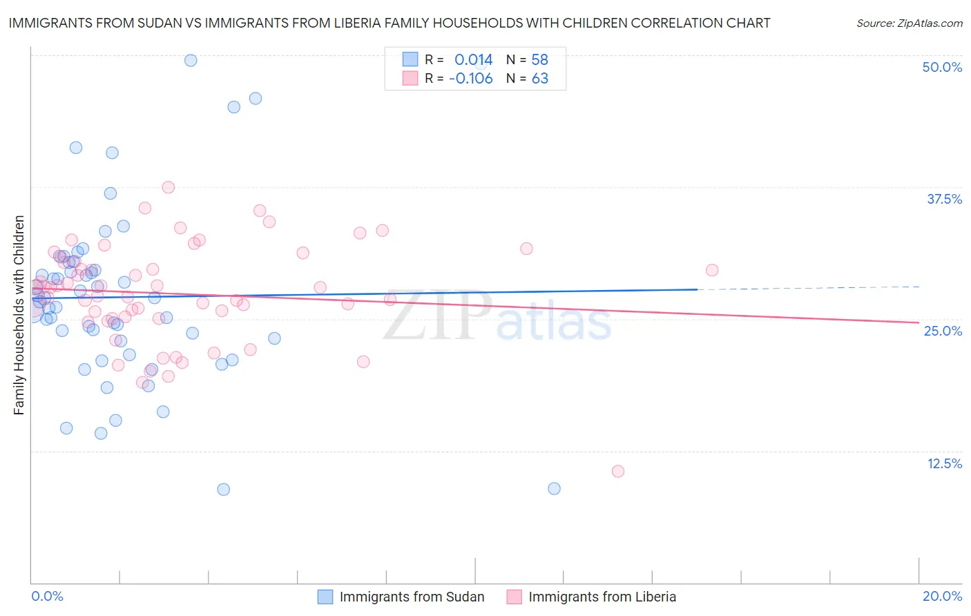 Immigrants from Sudan vs Immigrants from Liberia Family Households with Children