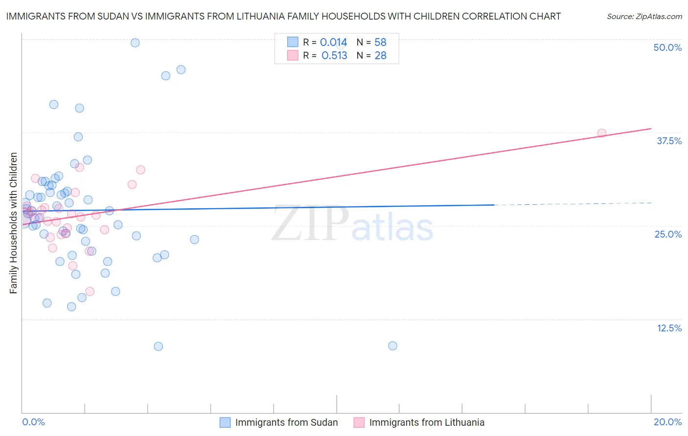 Immigrants from Sudan vs Immigrants from Lithuania Family Households with Children