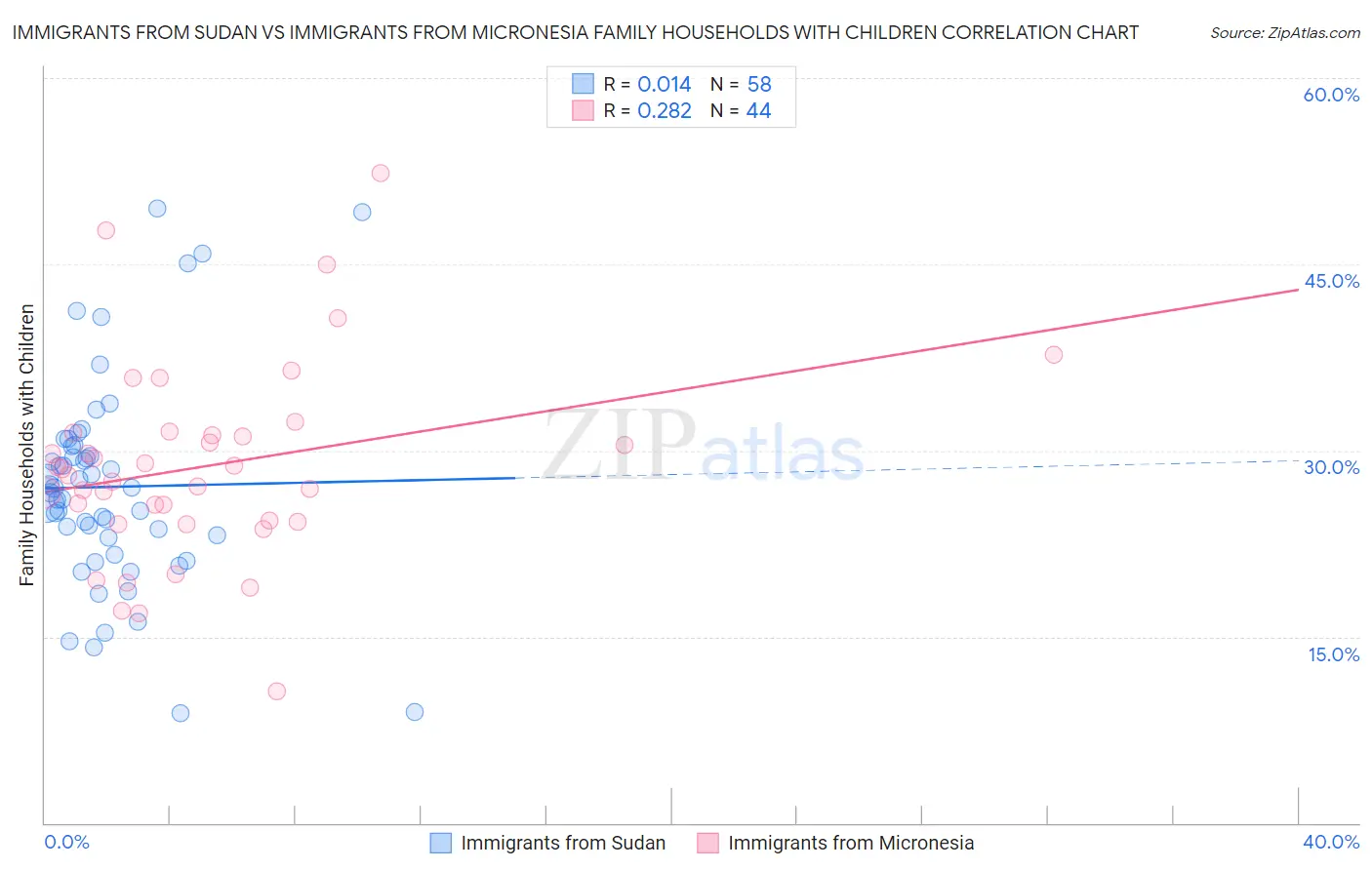 Immigrants from Sudan vs Immigrants from Micronesia Family Households with Children