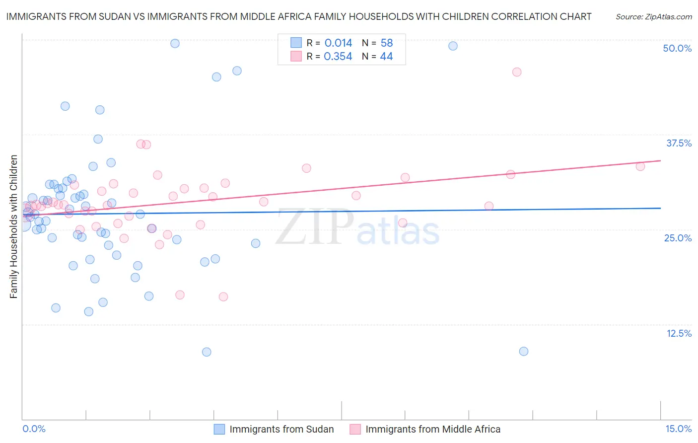 Immigrants from Sudan vs Immigrants from Middle Africa Family Households with Children
