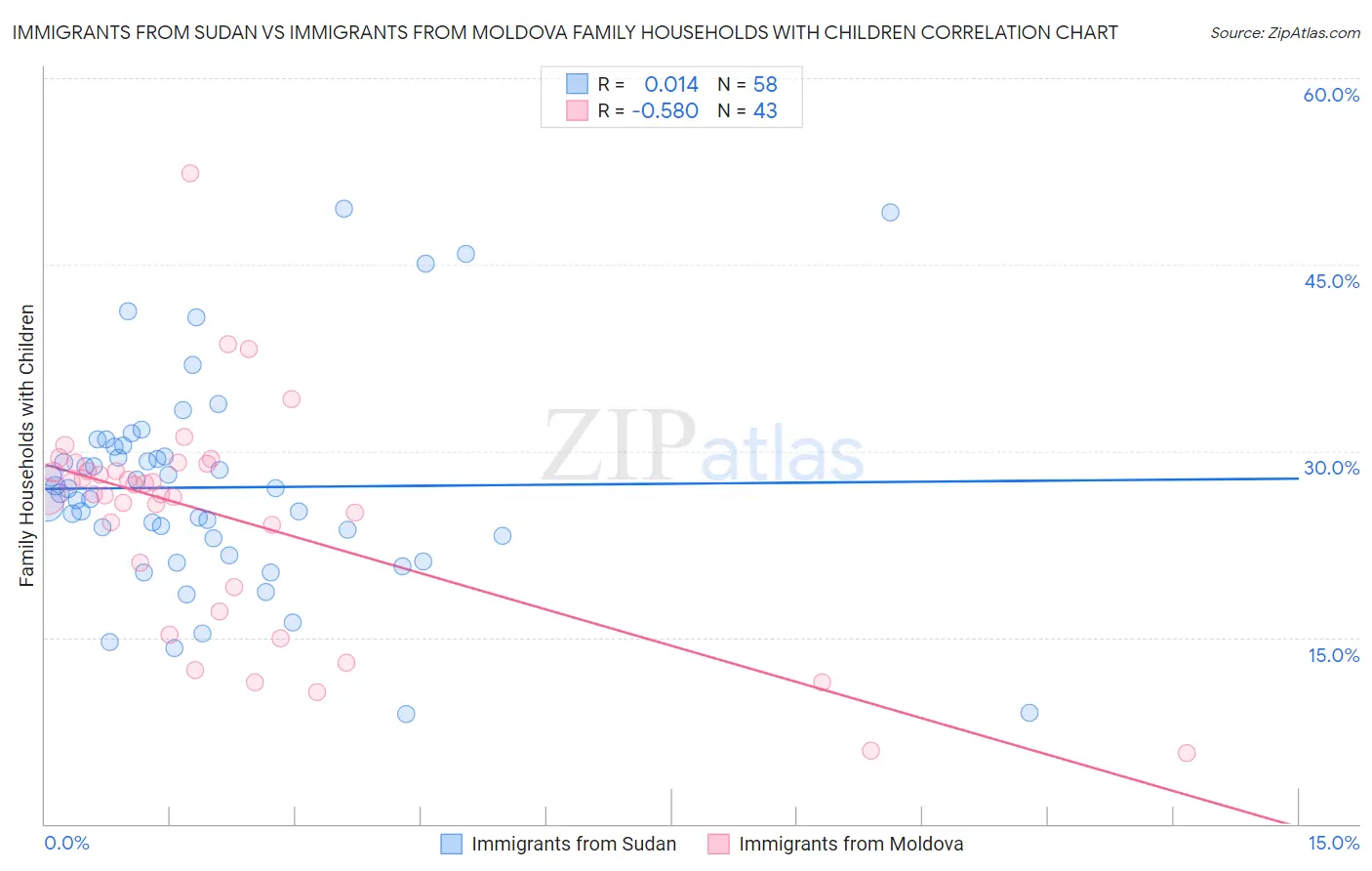 Immigrants from Sudan vs Immigrants from Moldova Family Households with Children